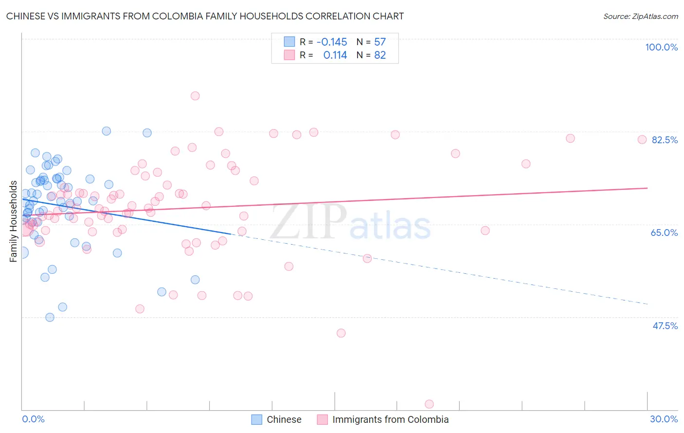 Chinese vs Immigrants from Colombia Family Households