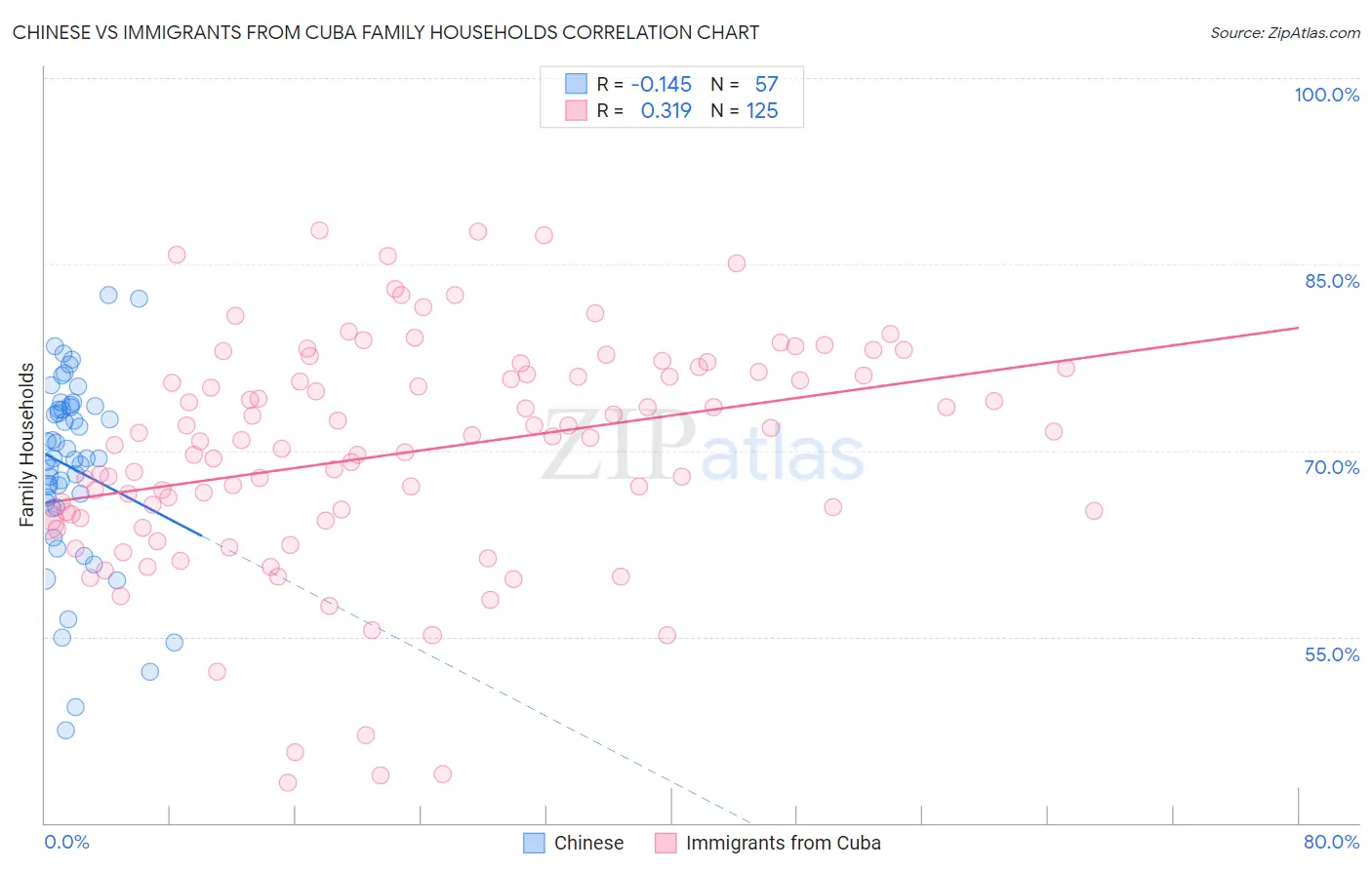 Chinese vs Immigrants from Cuba Family Households