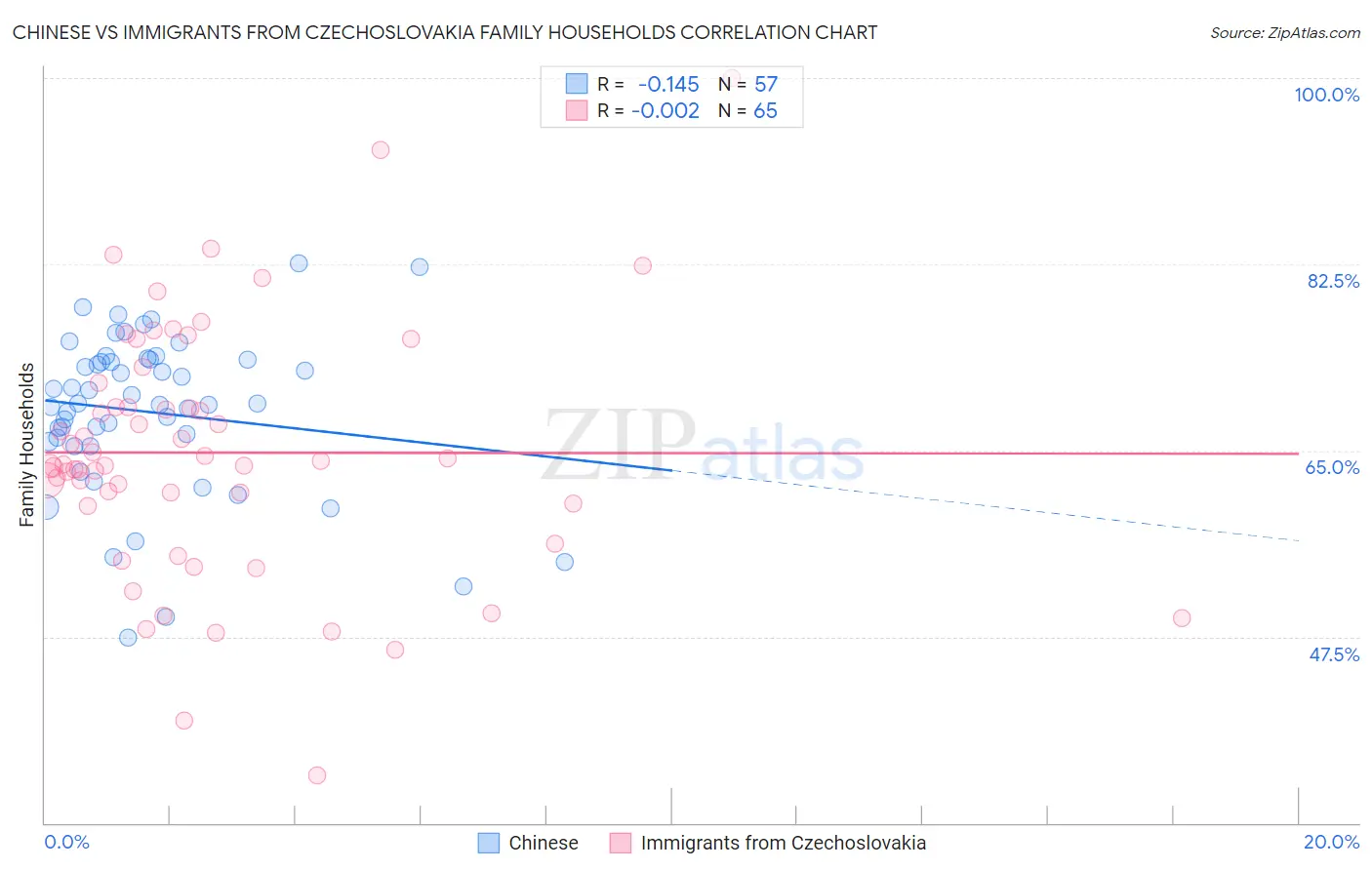 Chinese vs Immigrants from Czechoslovakia Family Households