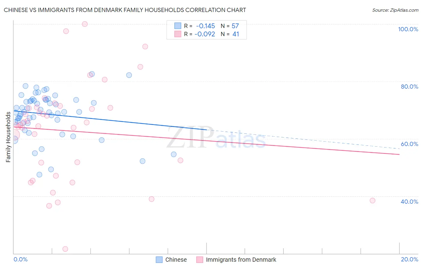 Chinese vs Immigrants from Denmark Family Households