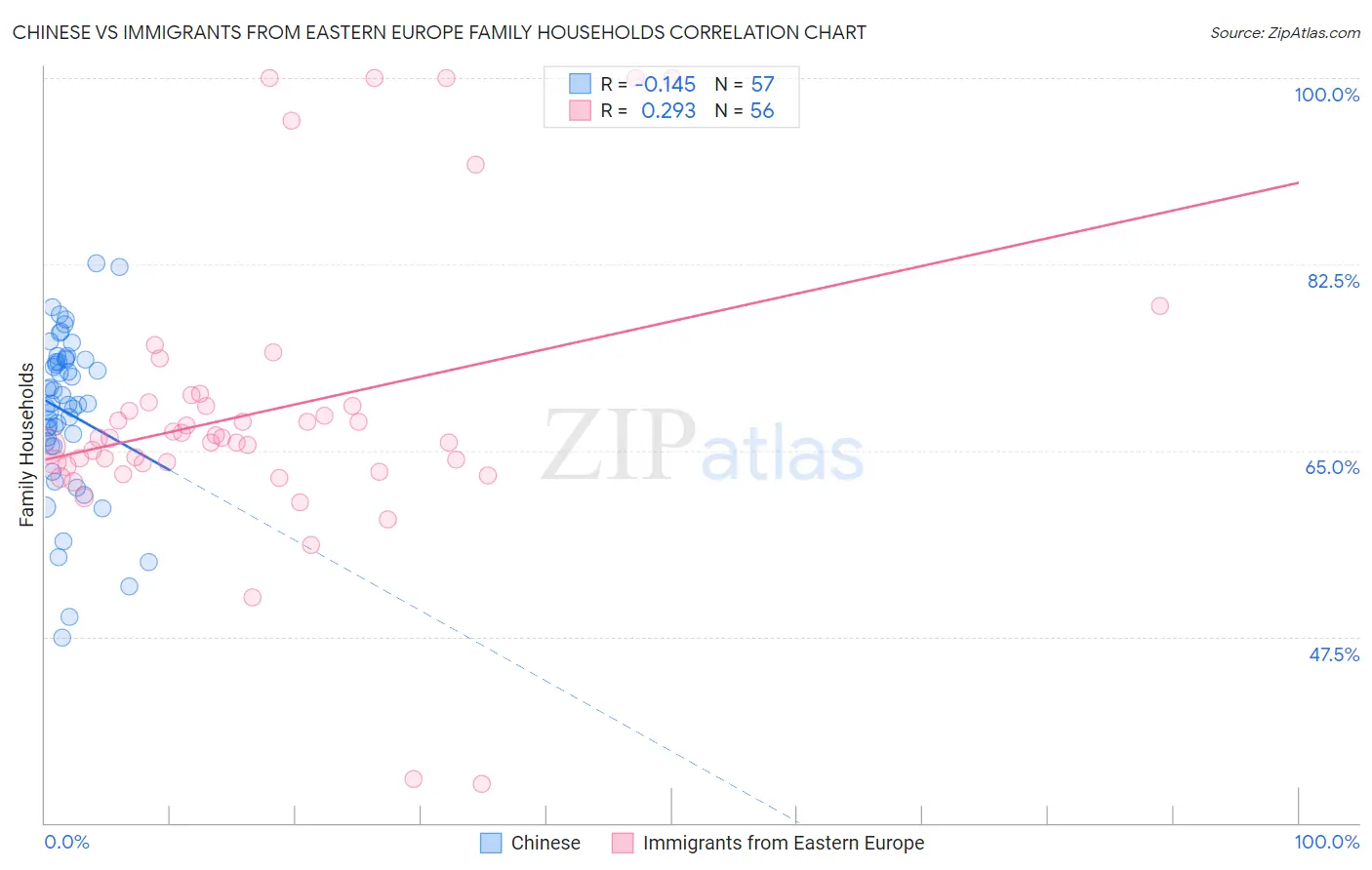 Chinese vs Immigrants from Eastern Europe Family Households