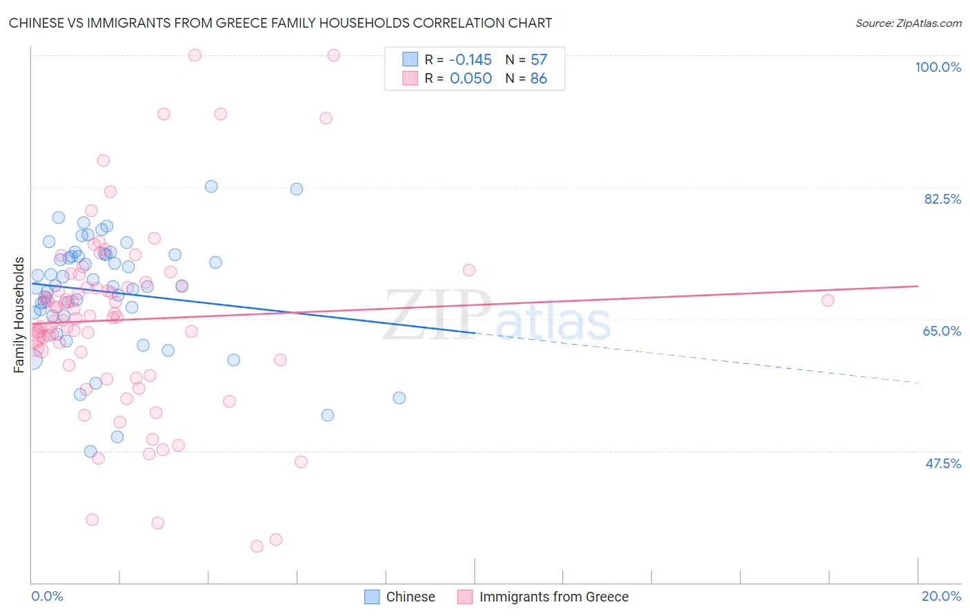 Chinese vs Immigrants from Greece Family Households