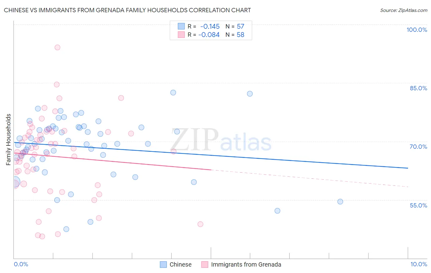 Chinese vs Immigrants from Grenada Family Households