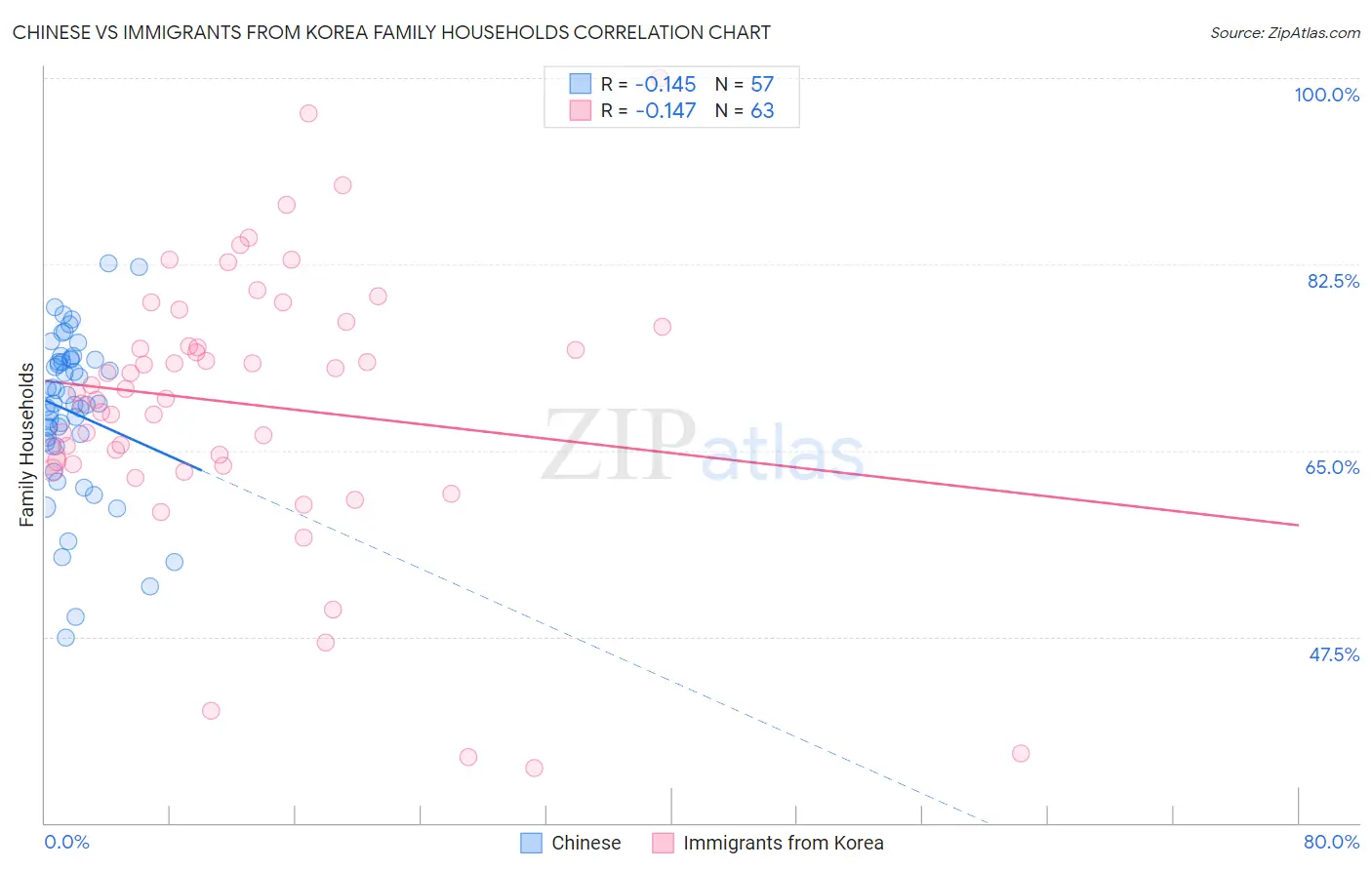 Chinese vs Immigrants from Korea Family Households