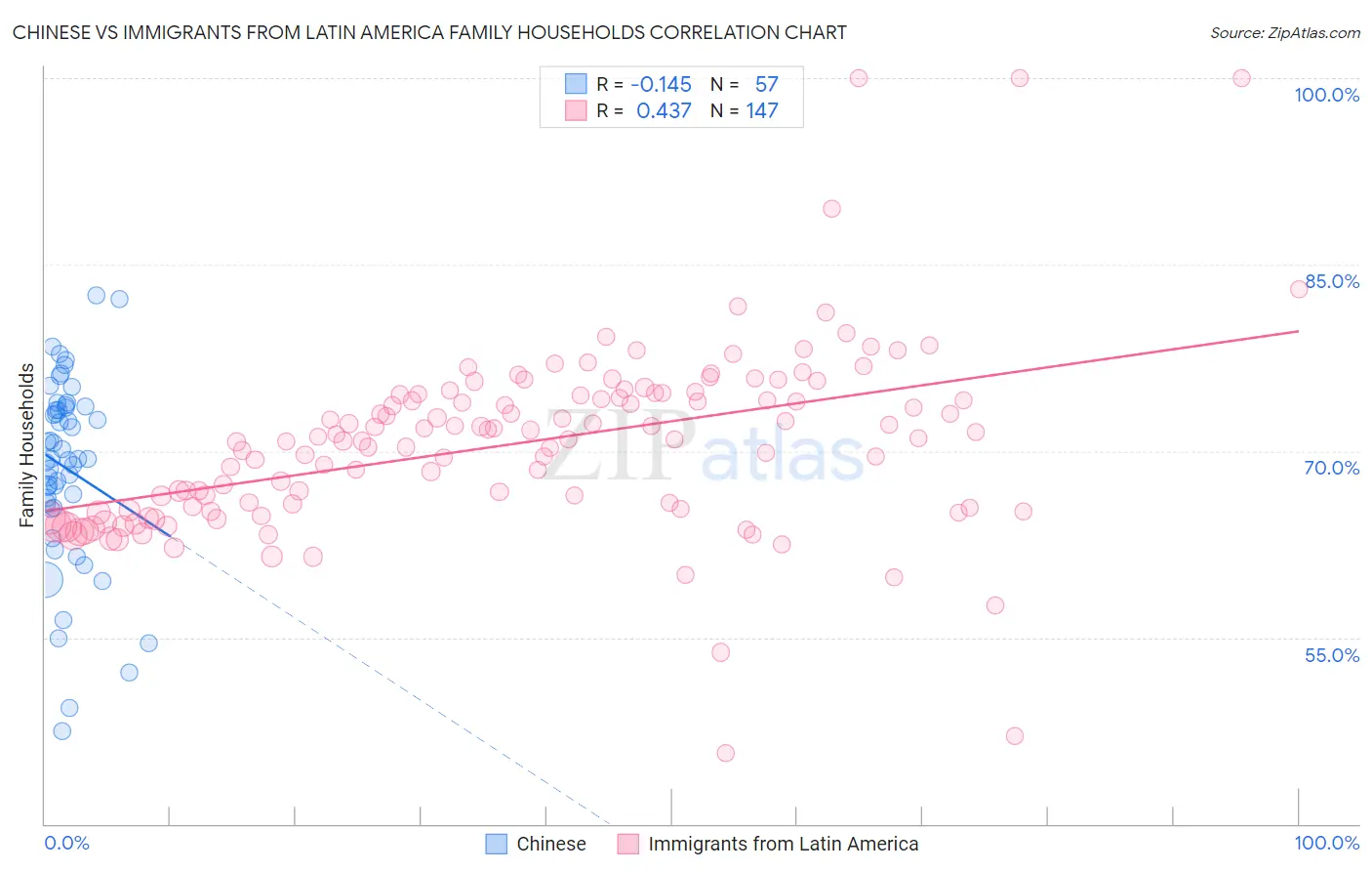 Chinese vs Immigrants from Latin America Family Households