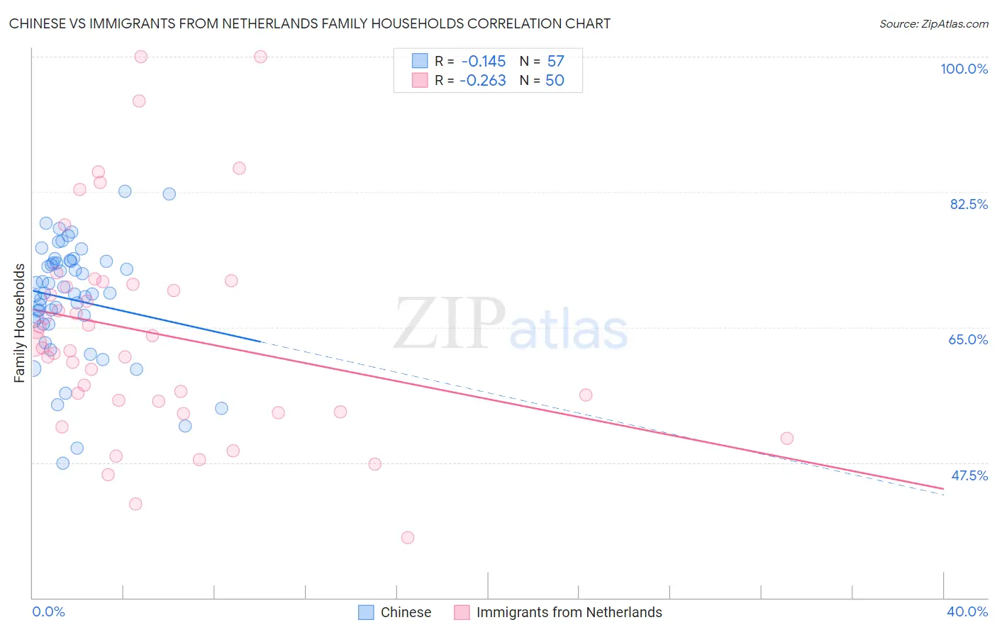 Chinese vs Immigrants from Netherlands Family Households