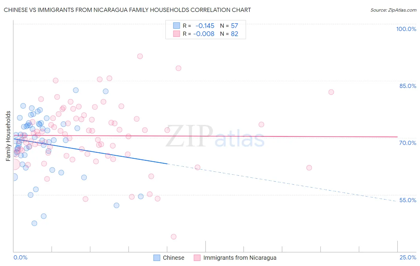 Chinese vs Immigrants from Nicaragua Family Households