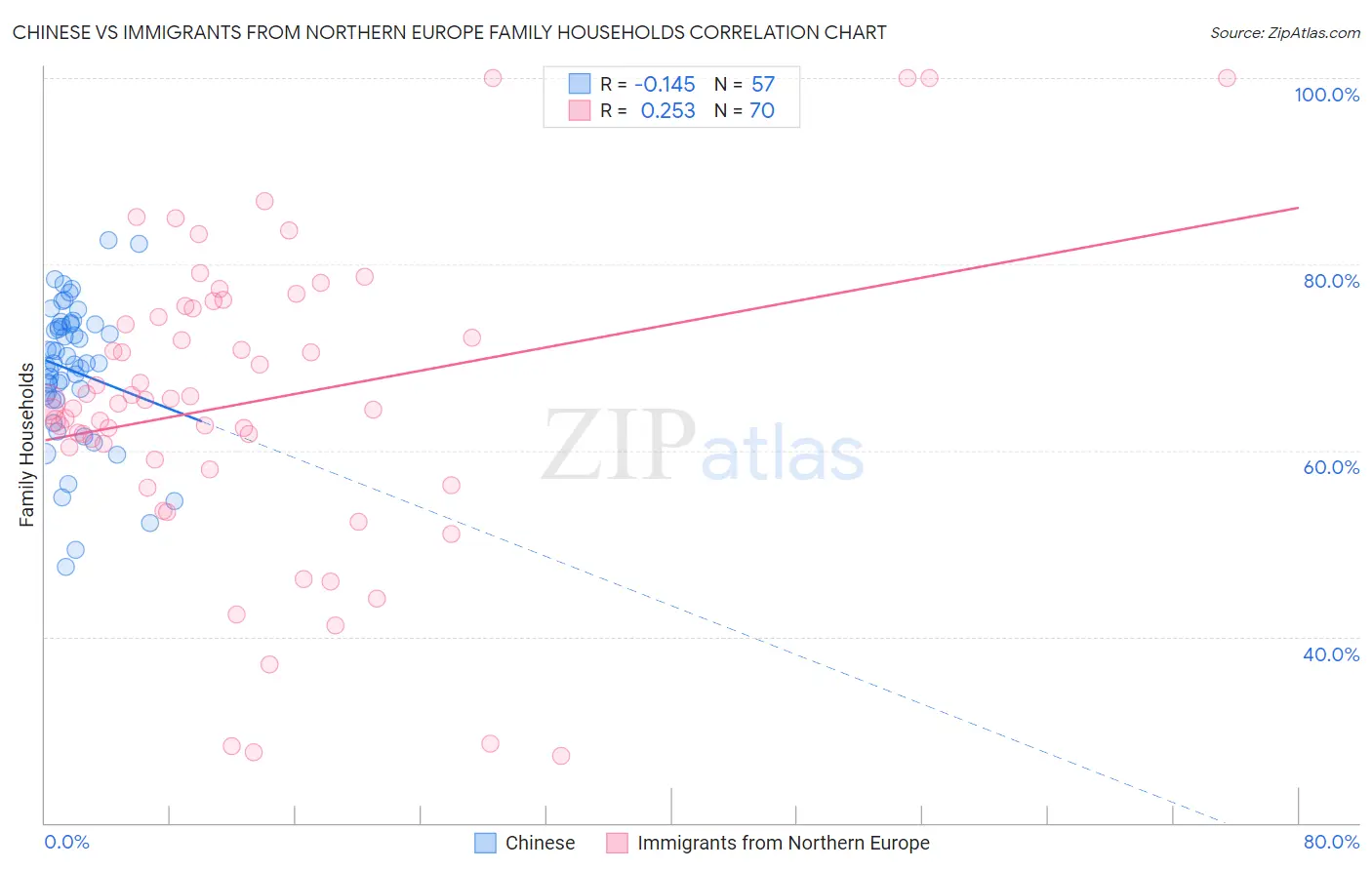 Chinese vs Immigrants from Northern Europe Family Households