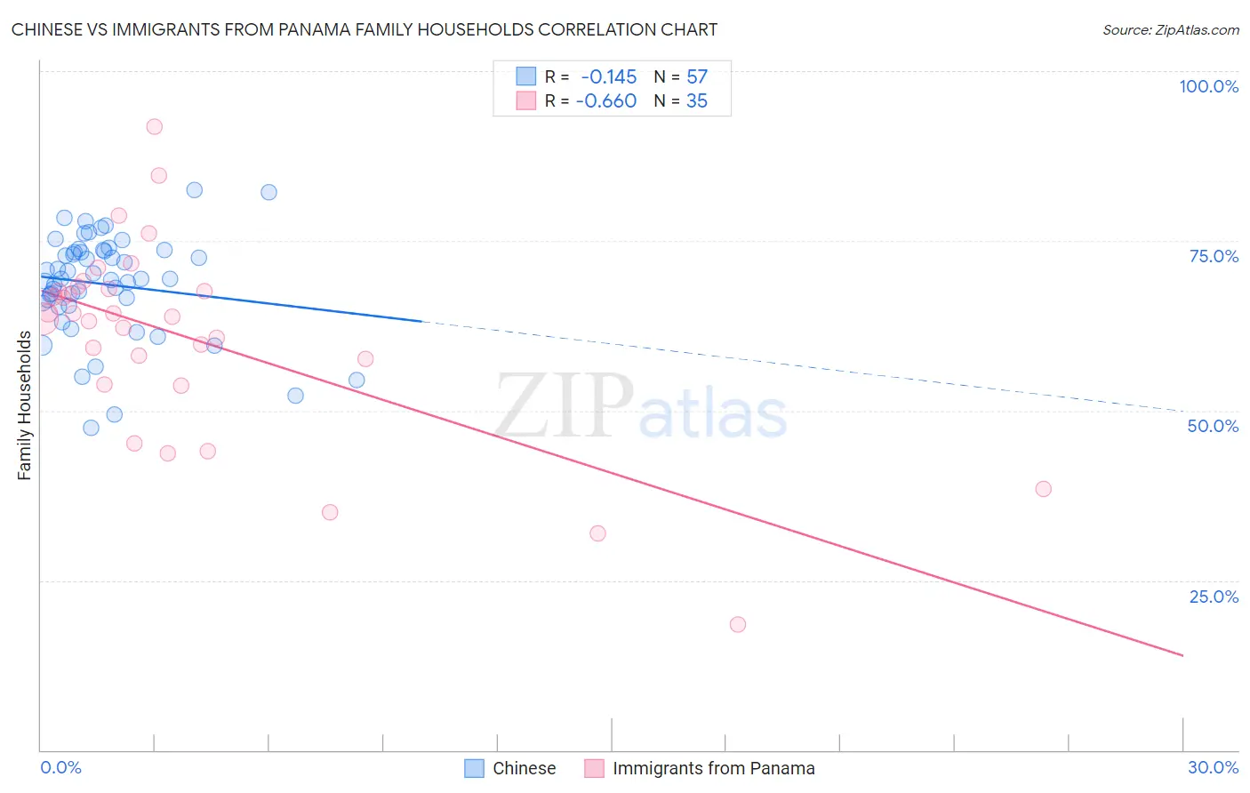 Chinese vs Immigrants from Panama Family Households