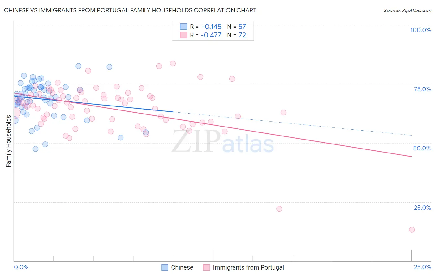 Chinese vs Immigrants from Portugal Family Households