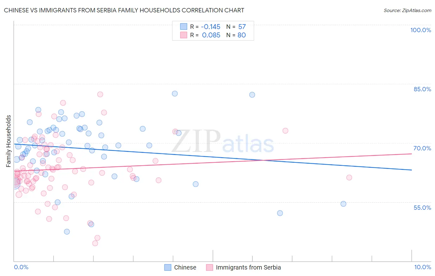 Chinese vs Immigrants from Serbia Family Households