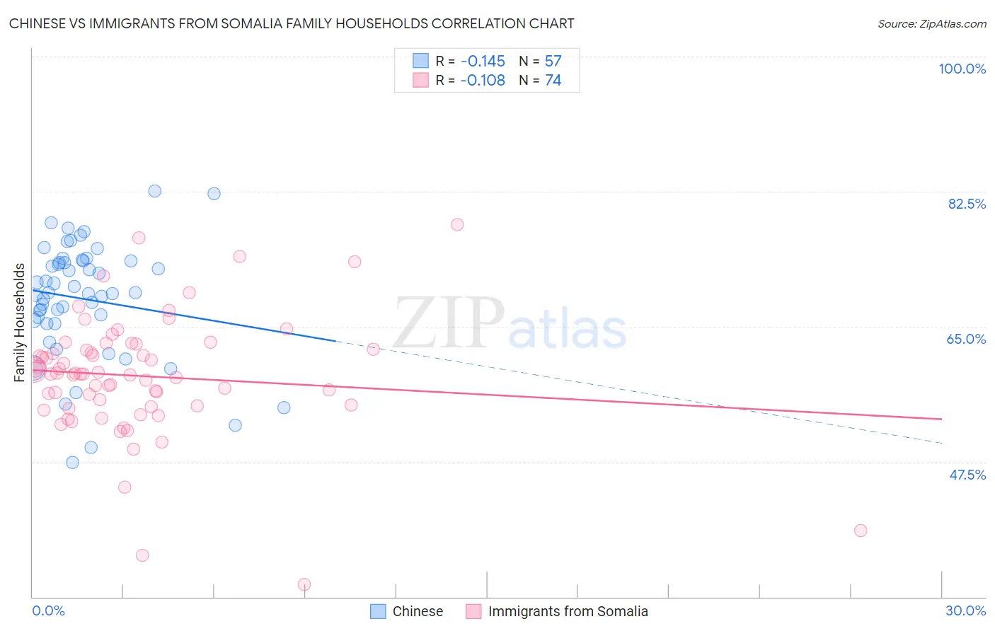 Chinese vs Immigrants from Somalia Family Households
