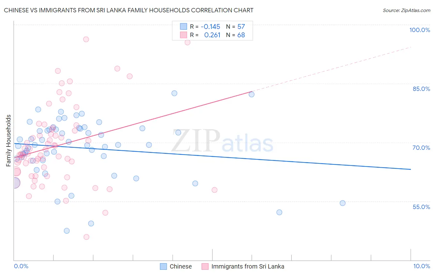 Chinese vs Immigrants from Sri Lanka Family Households