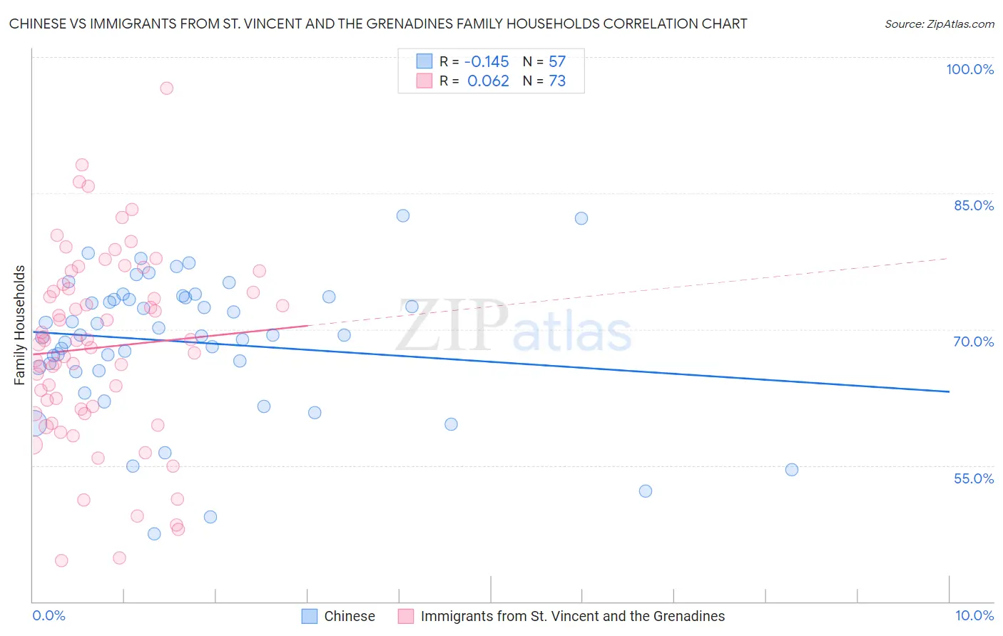 Chinese vs Immigrants from St. Vincent and the Grenadines Family Households