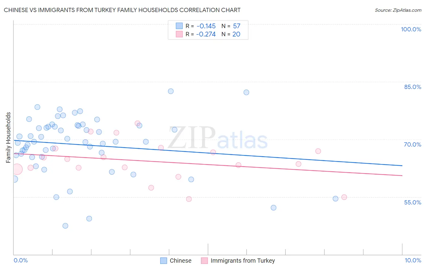 Chinese vs Immigrants from Turkey Family Households