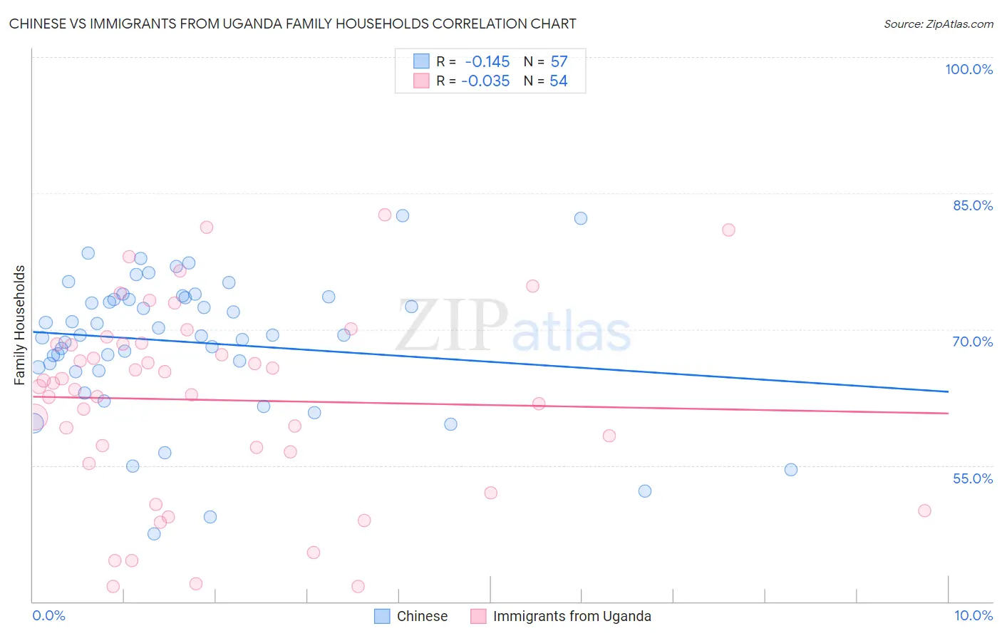 Chinese vs Immigrants from Uganda Family Households