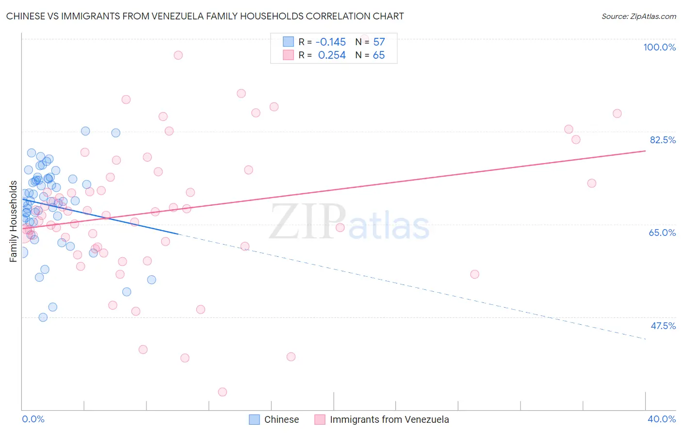 Chinese vs Immigrants from Venezuela Family Households
