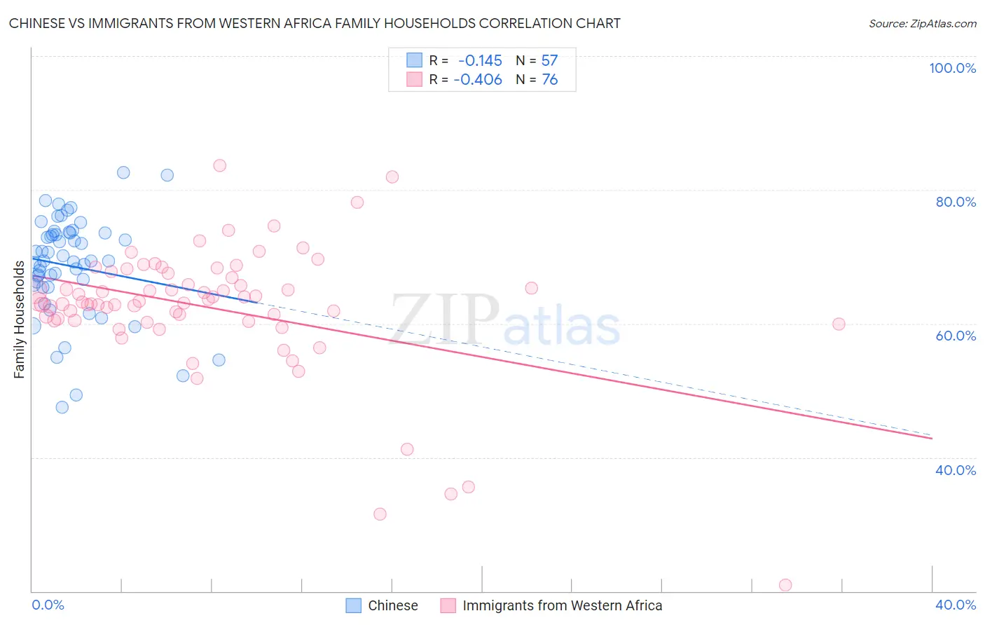 Chinese vs Immigrants from Western Africa Family Households