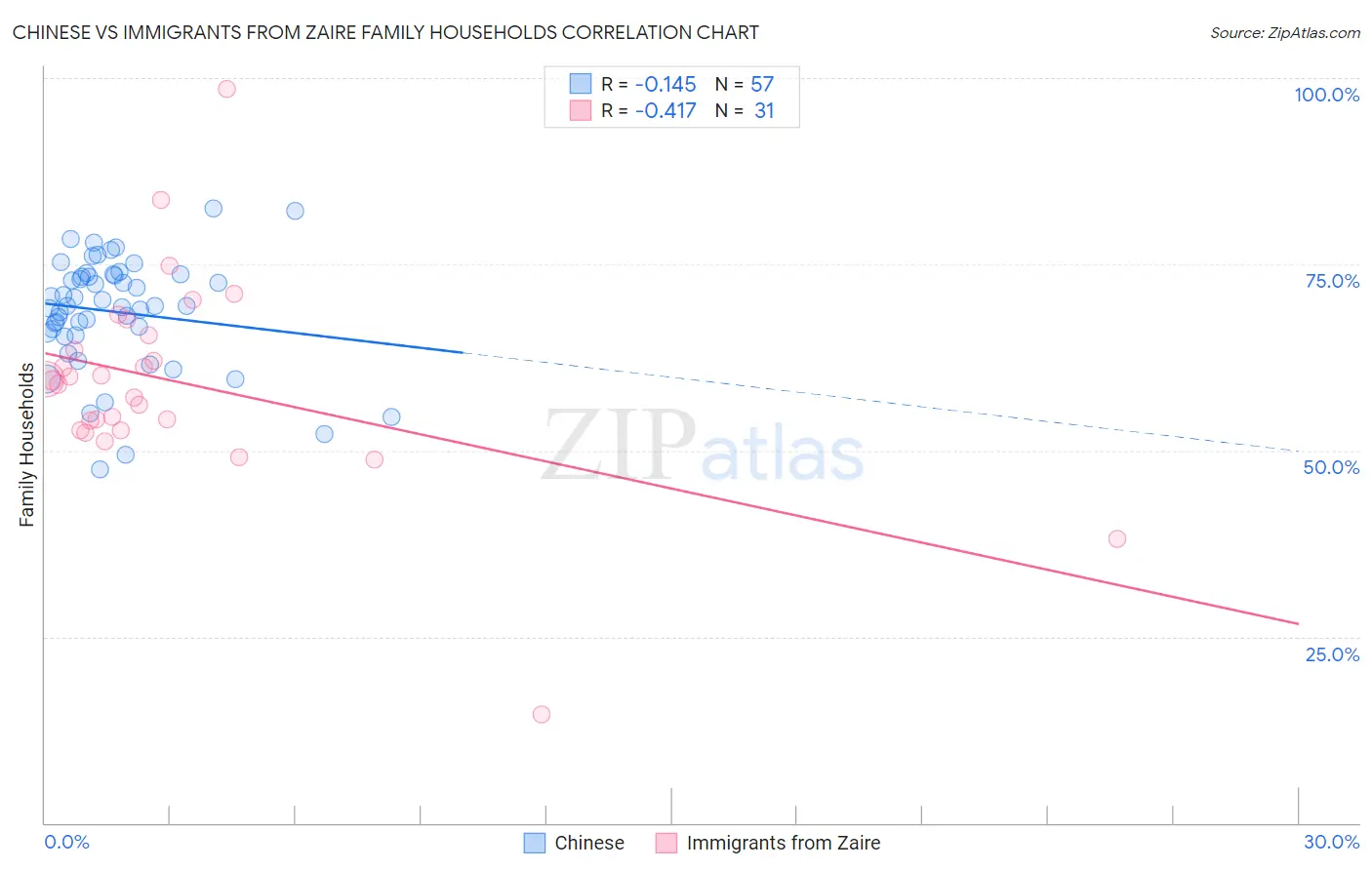 Chinese vs Immigrants from Zaire Family Households