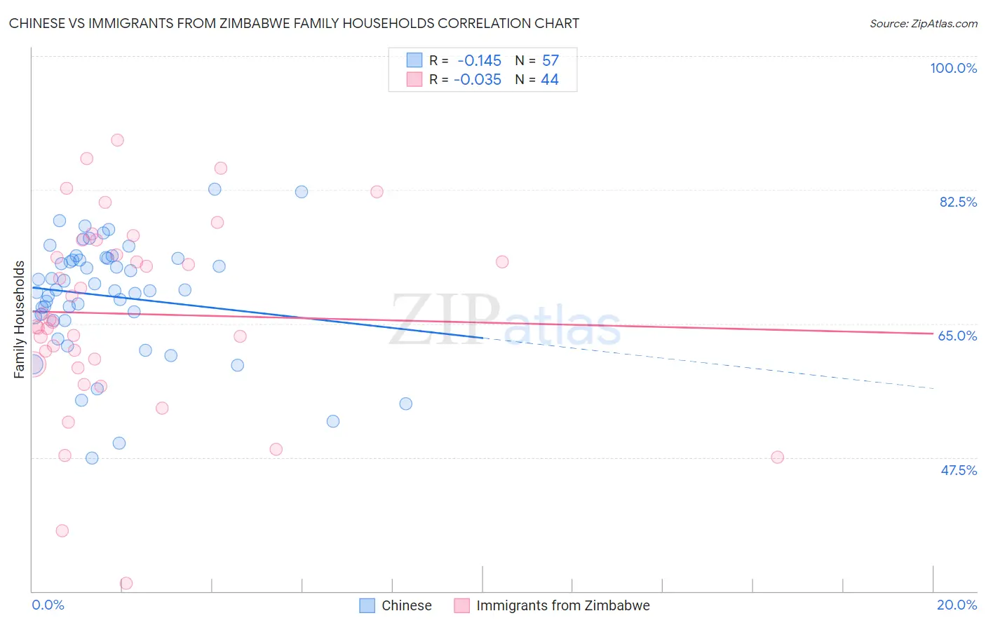 Chinese vs Immigrants from Zimbabwe Family Households