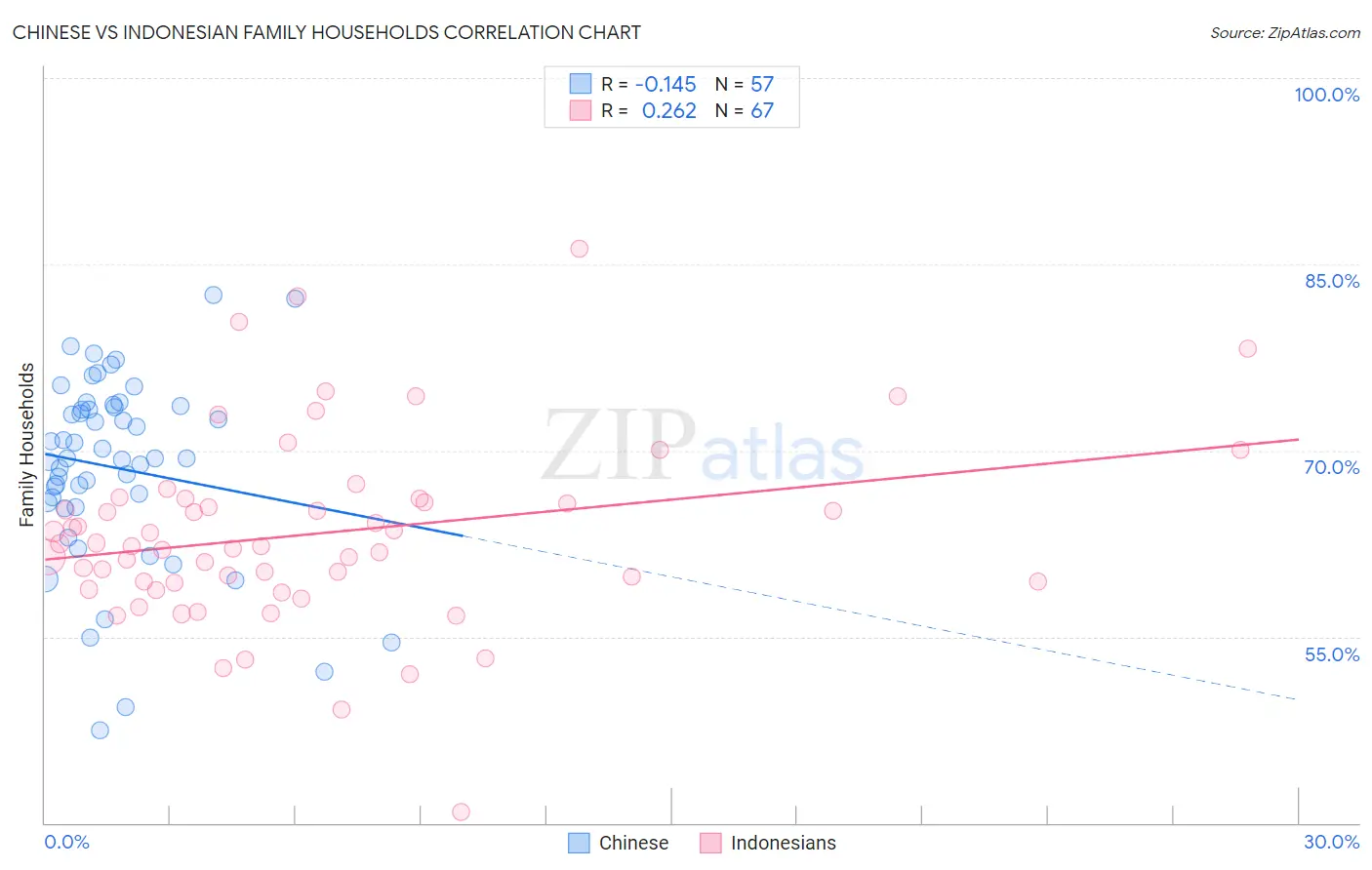 Chinese vs Indonesian Family Households