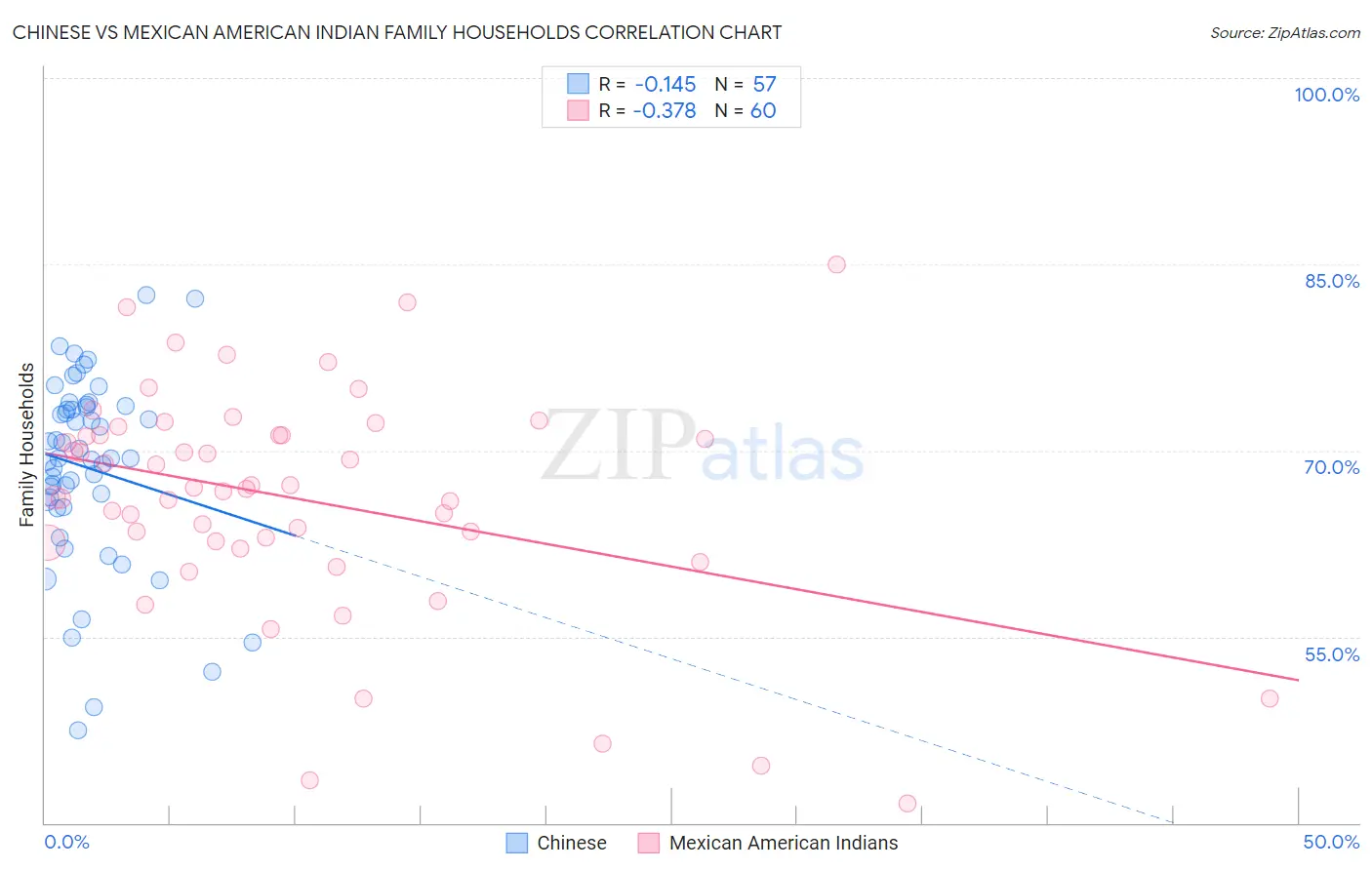 Chinese vs Mexican American Indian Family Households