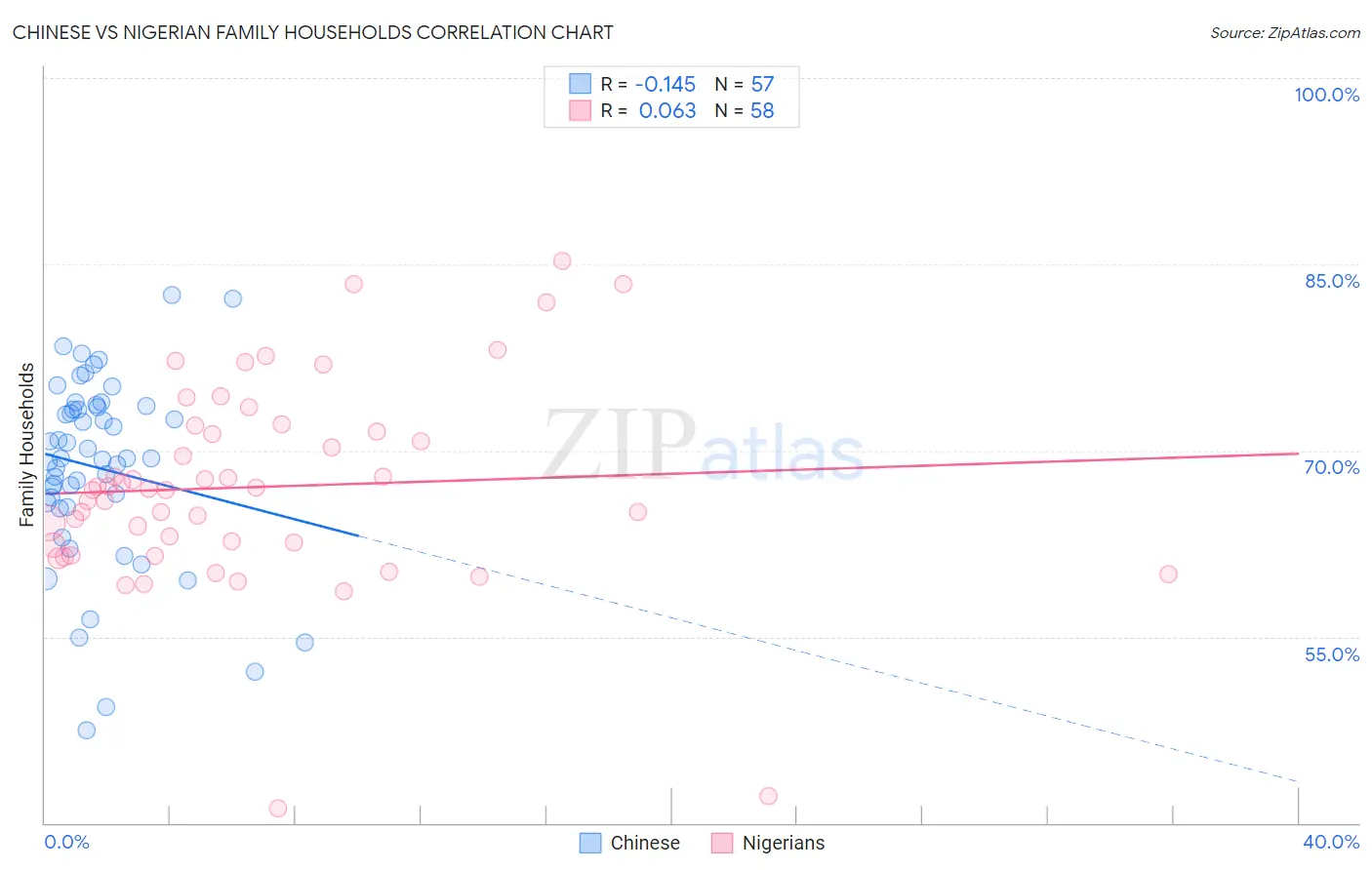 Chinese vs Nigerian Family Households