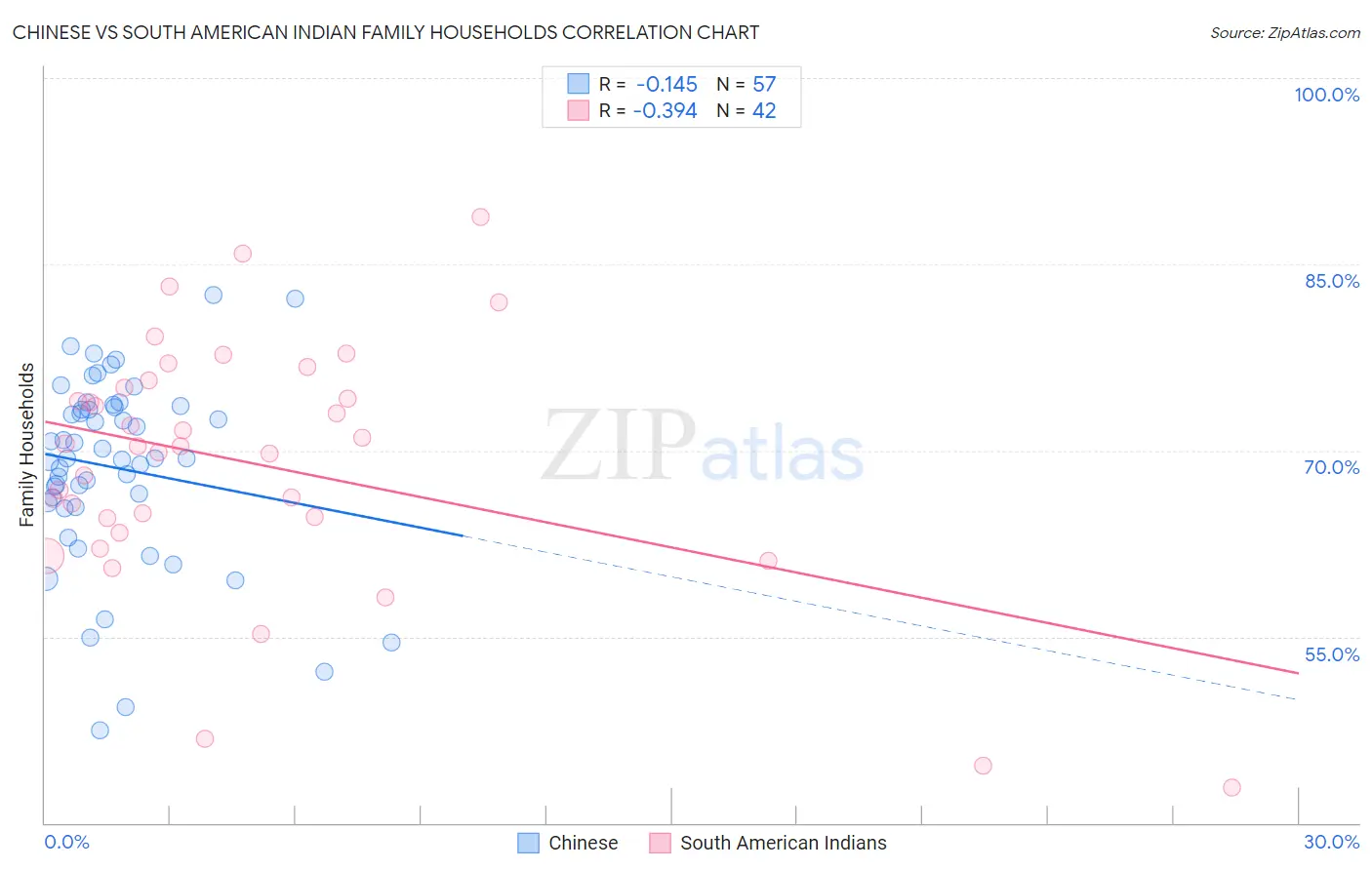 Chinese vs South American Indian Family Households