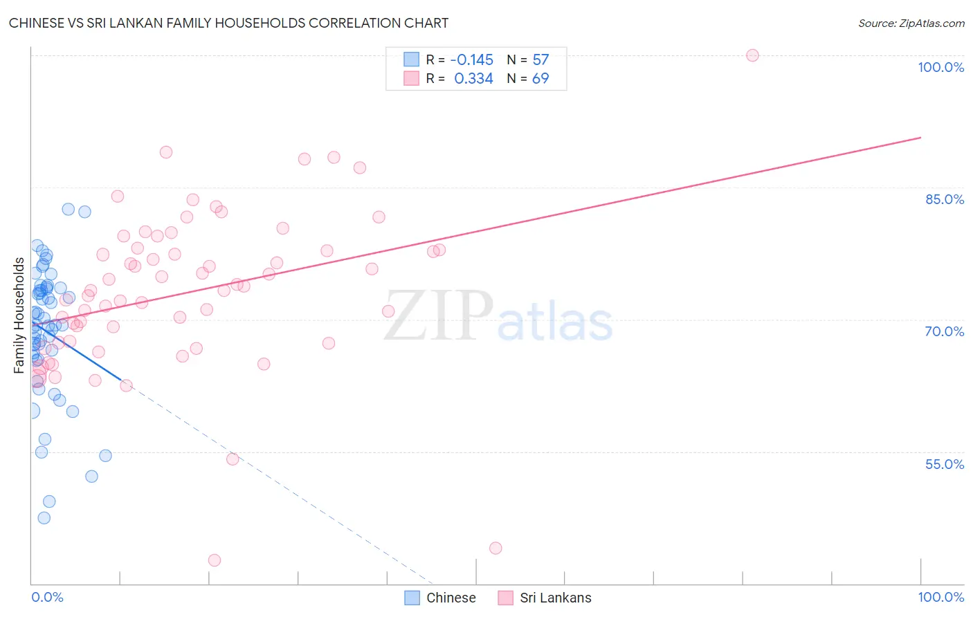 Chinese vs Sri Lankan Family Households