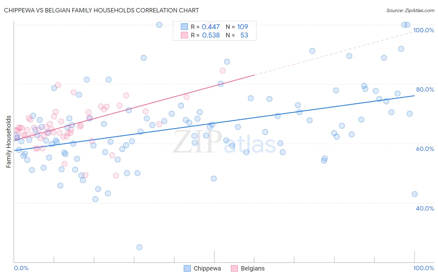 Chippewa vs Belgian Family Households