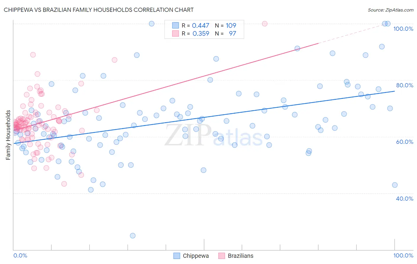 Chippewa vs Brazilian Family Households