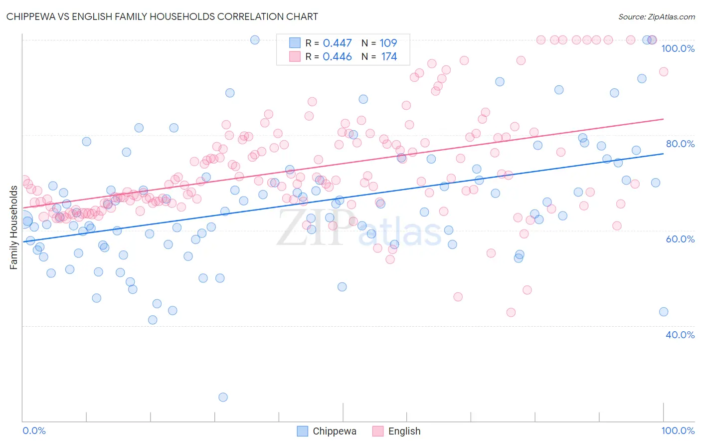 Chippewa vs English Family Households