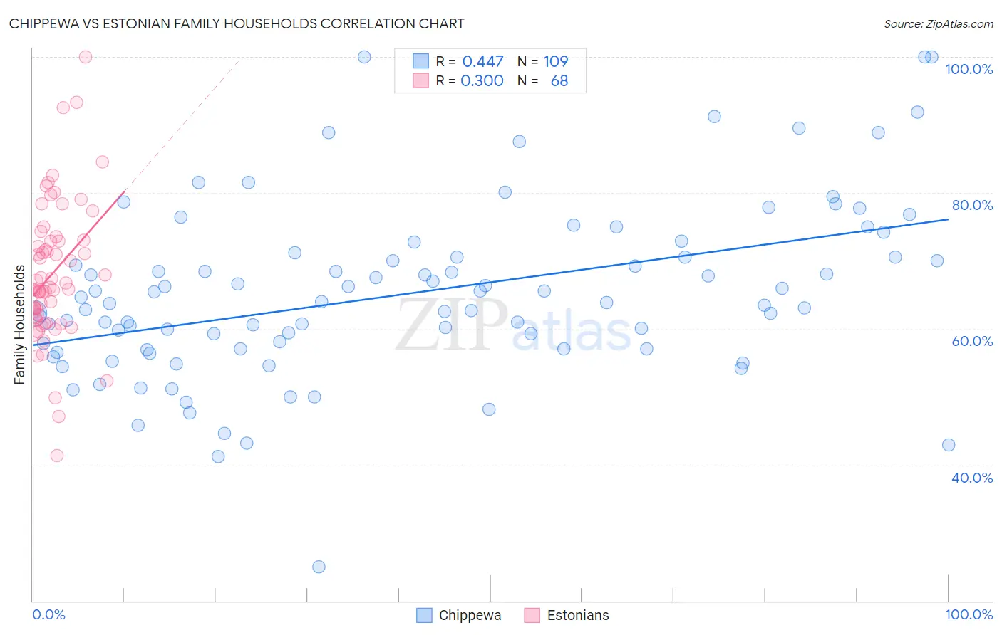 Chippewa vs Estonian Family Households