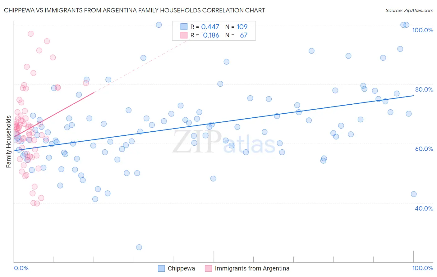 Chippewa vs Immigrants from Argentina Family Households