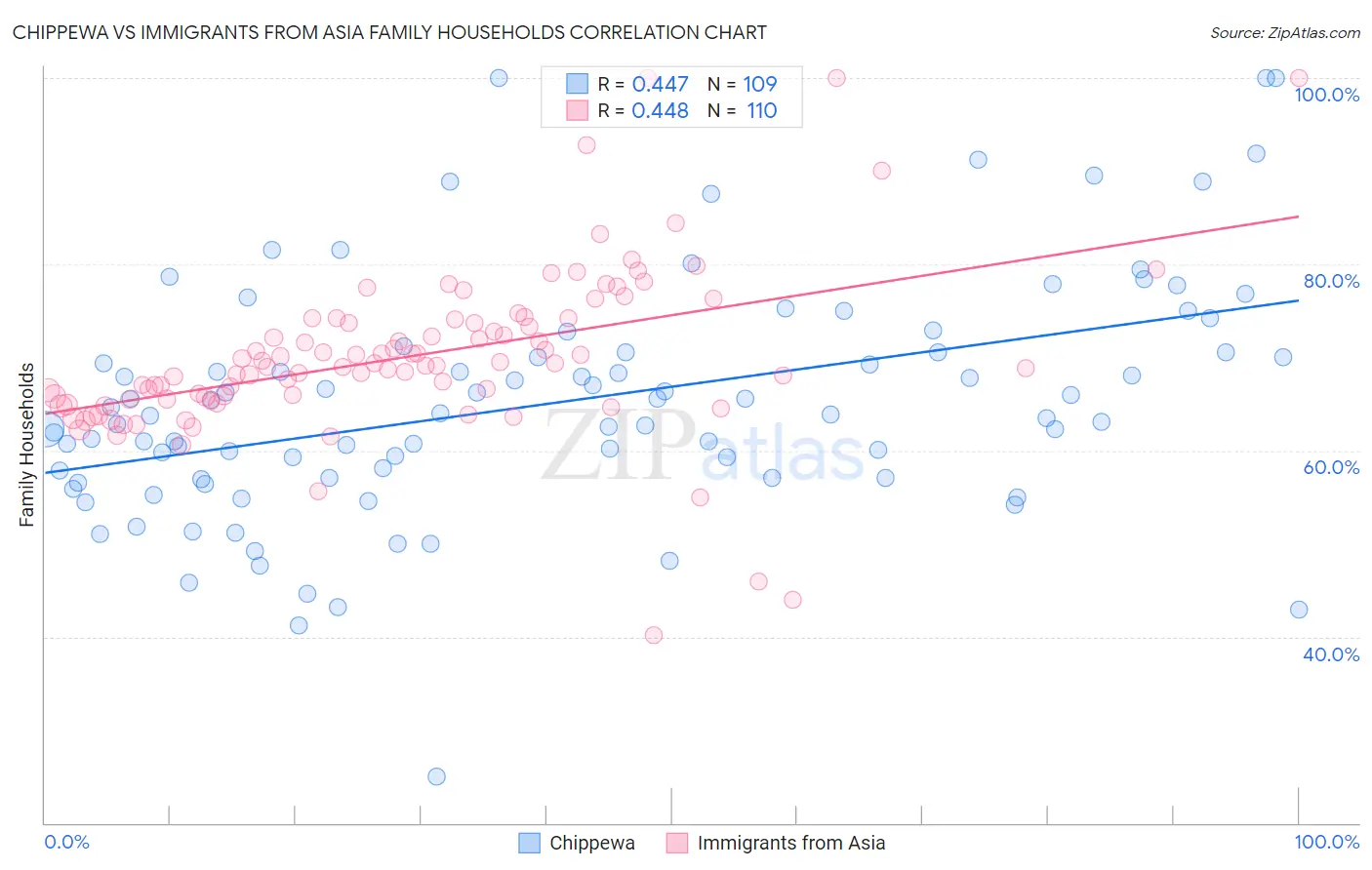 Chippewa vs Immigrants from Asia Family Households