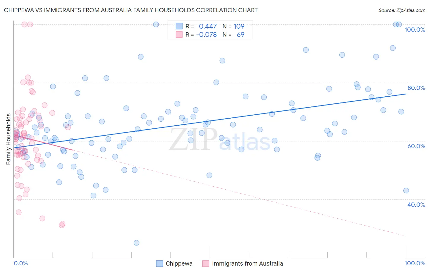 Chippewa vs Immigrants from Australia Family Households