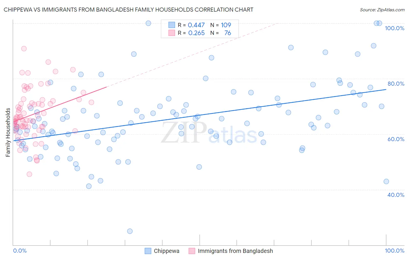 Chippewa vs Immigrants from Bangladesh Family Households