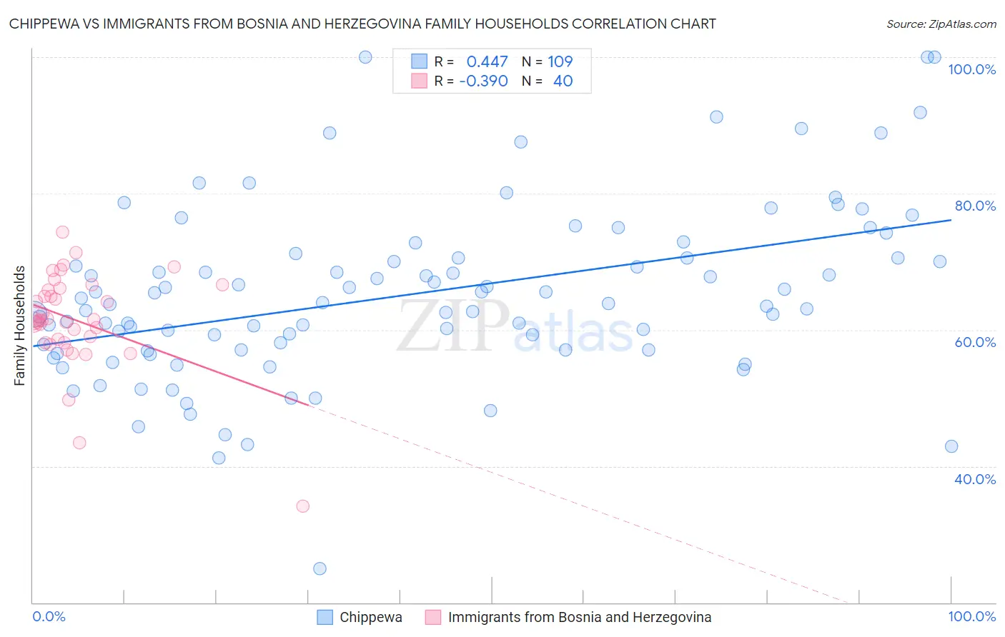 Chippewa vs Immigrants from Bosnia and Herzegovina Family Households