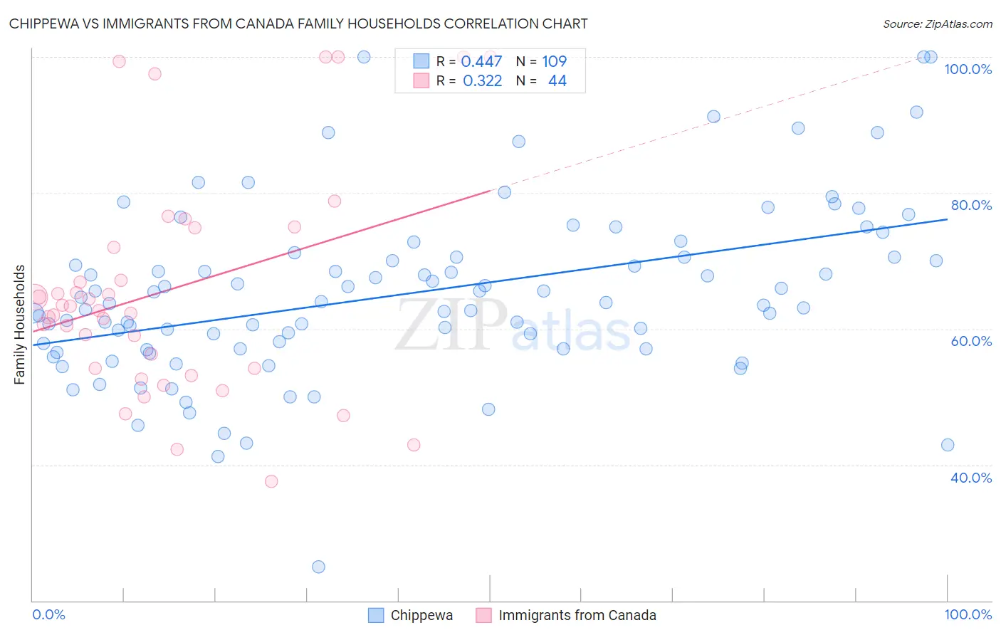 Chippewa vs Immigrants from Canada Family Households