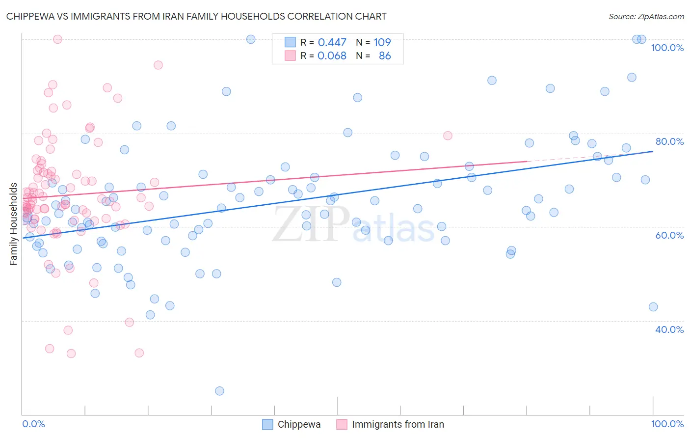 Chippewa vs Immigrants from Iran Family Households