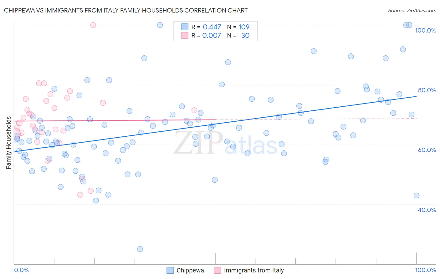 Chippewa vs Immigrants from Italy Family Households