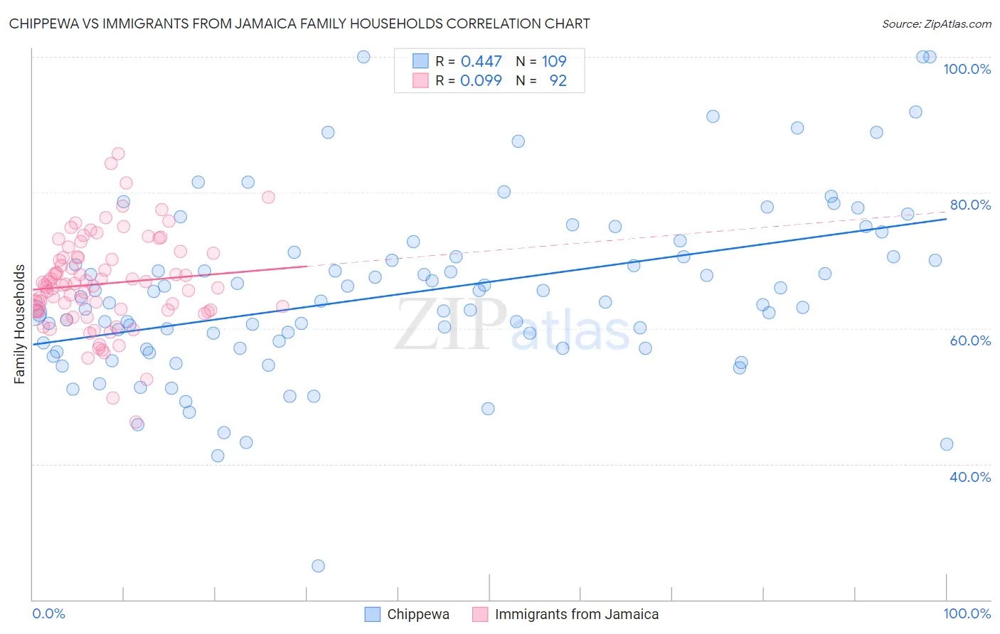 Chippewa vs Immigrants from Jamaica Family Households