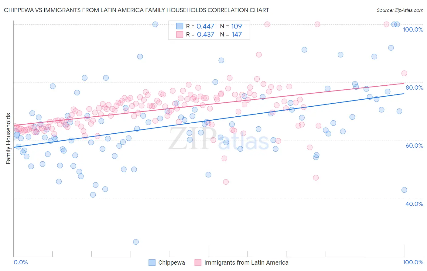 Chippewa vs Immigrants from Latin America Family Households