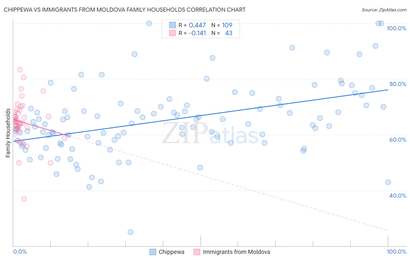 Chippewa vs Immigrants from Moldova Family Households