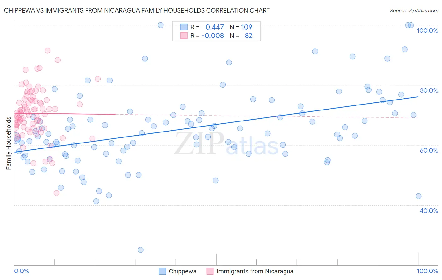 Chippewa vs Immigrants from Nicaragua Family Households