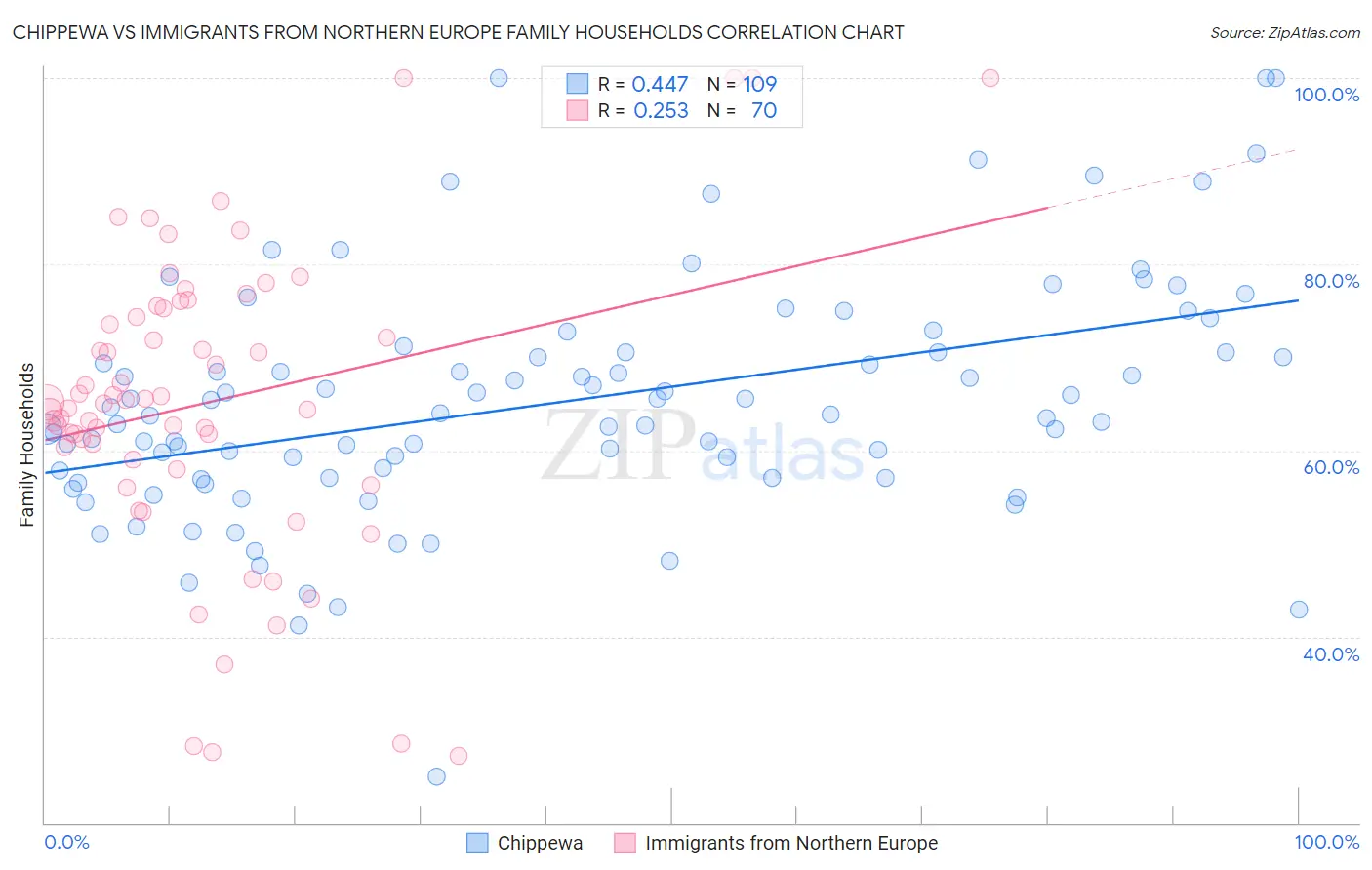 Chippewa vs Immigrants from Northern Europe Family Households