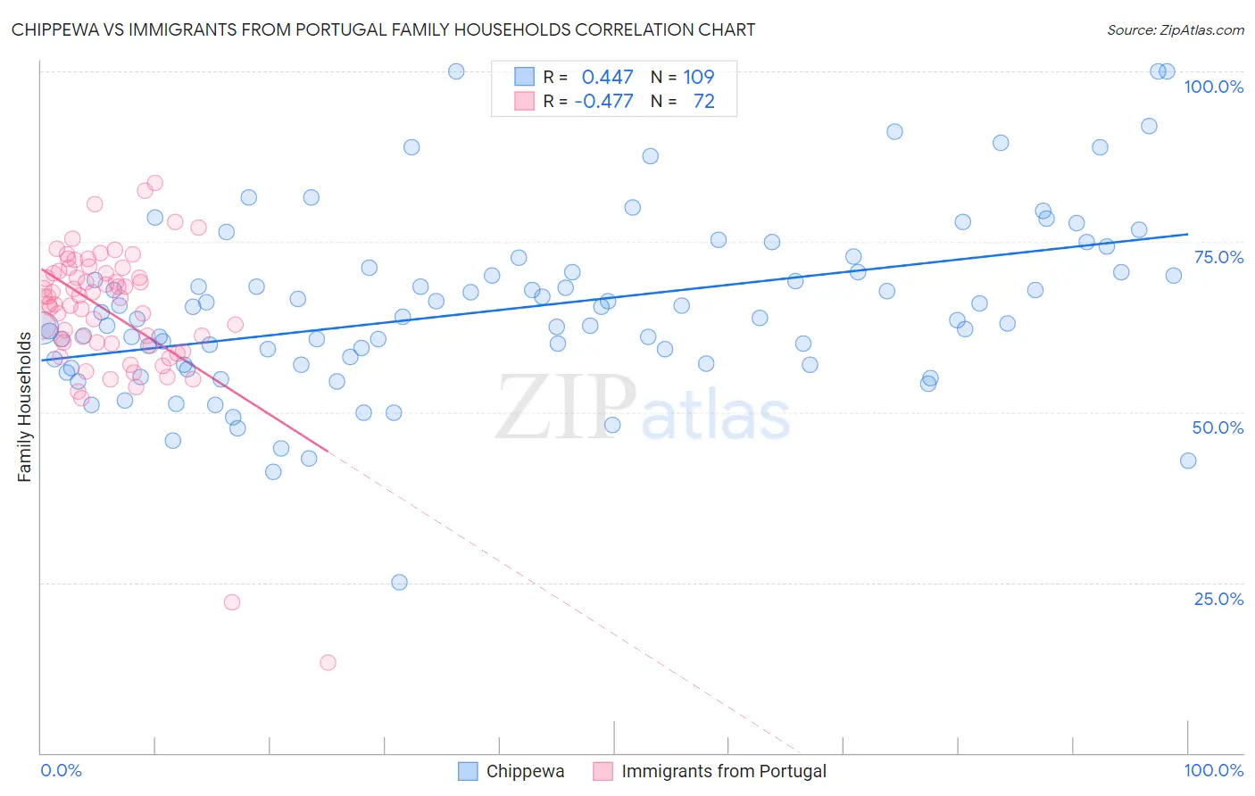 Chippewa vs Immigrants from Portugal Family Households