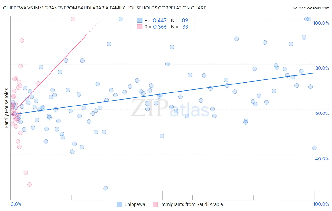 Chippewa vs Immigrants from Saudi Arabia Family Households