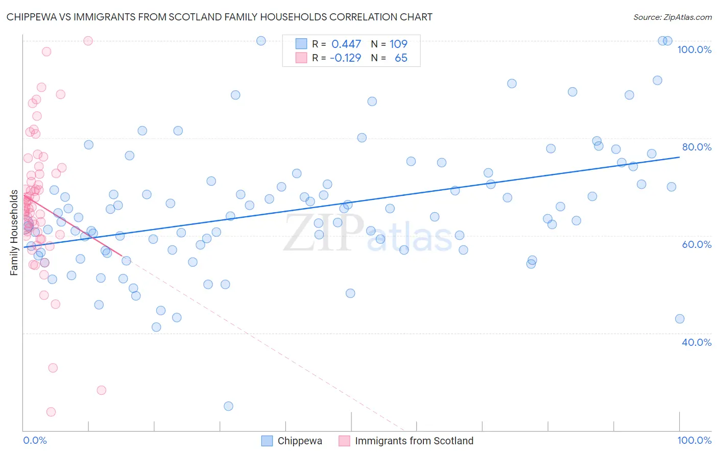 Chippewa vs Immigrants from Scotland Family Households