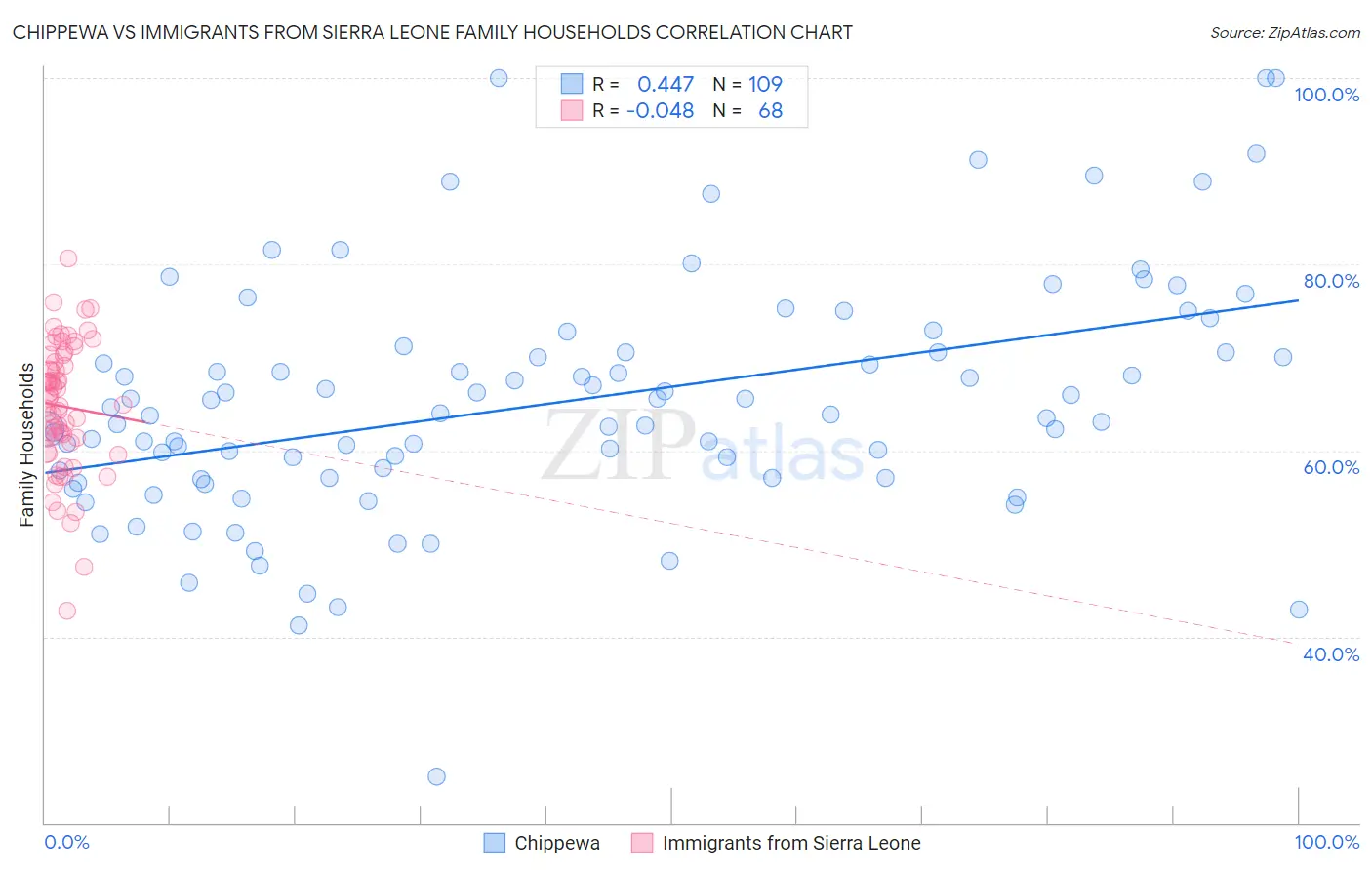 Chippewa vs Immigrants from Sierra Leone Family Households